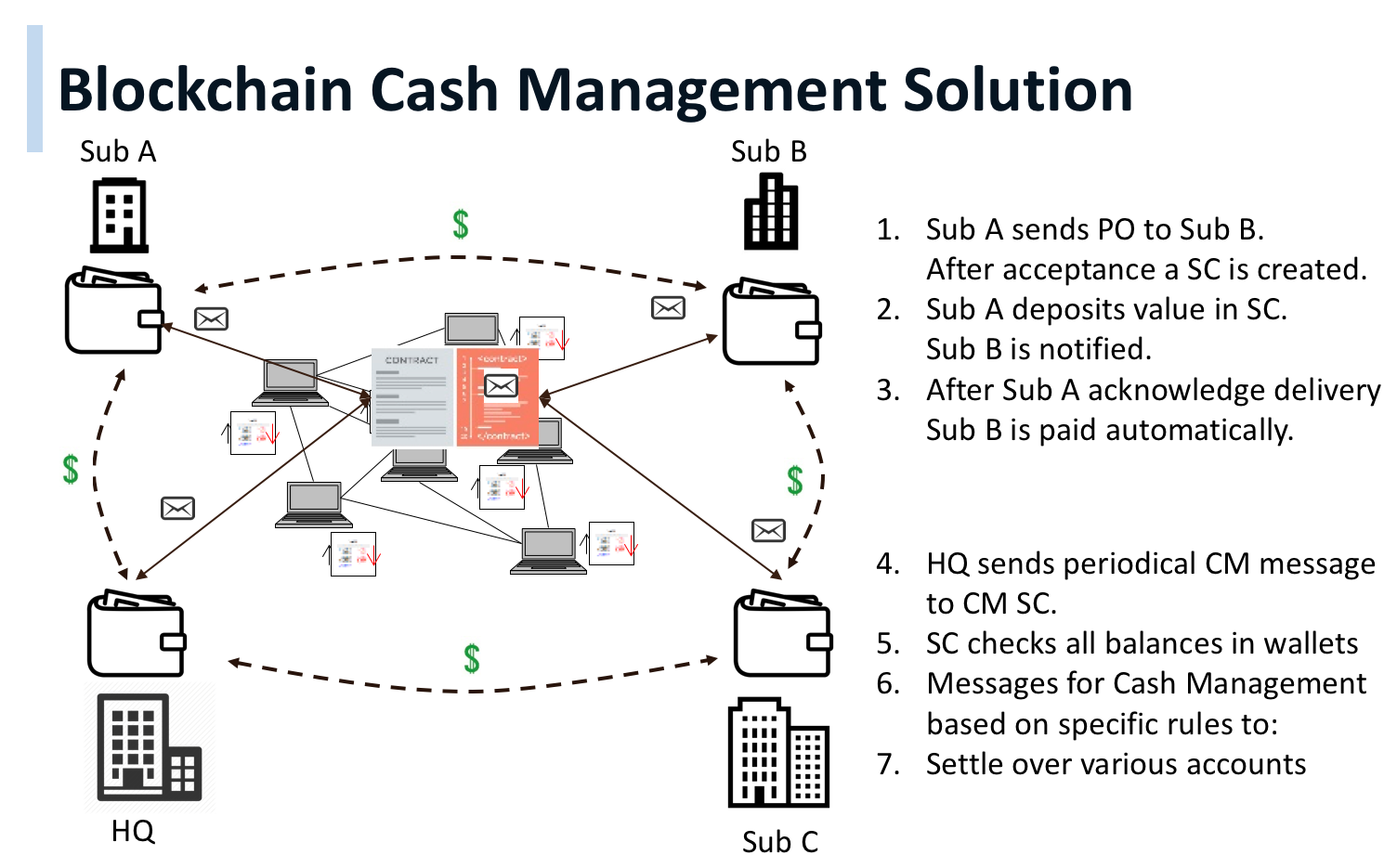 Blockchain Cash Management
