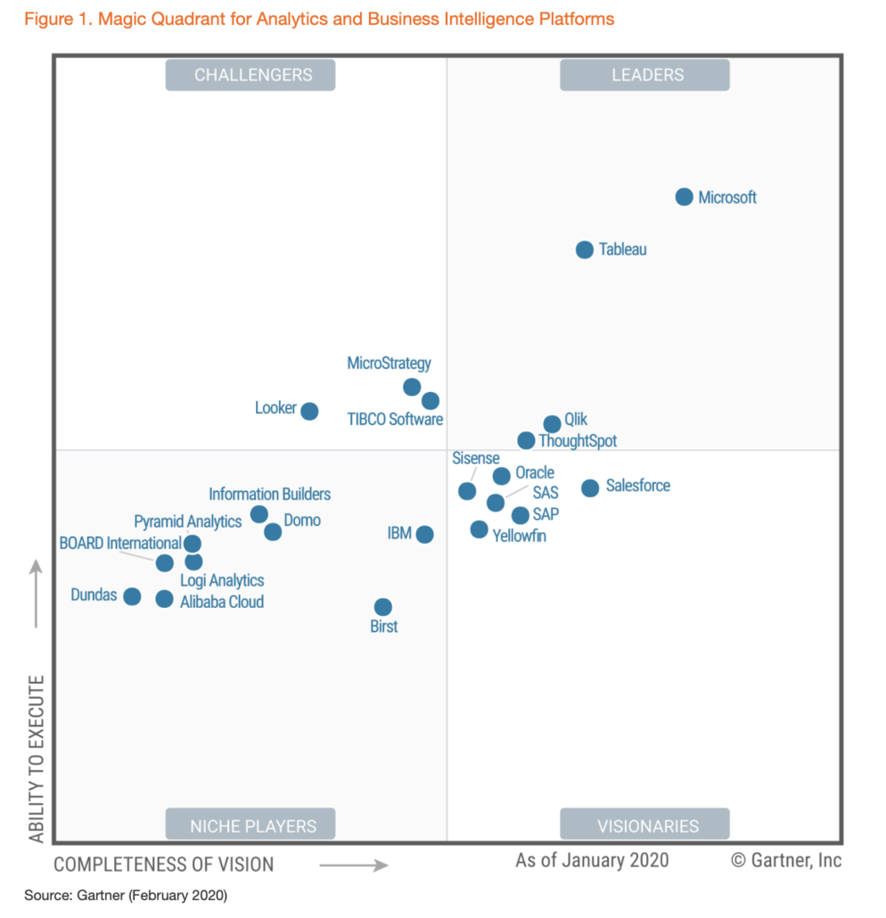 Gartner Quadrant - AXVECO