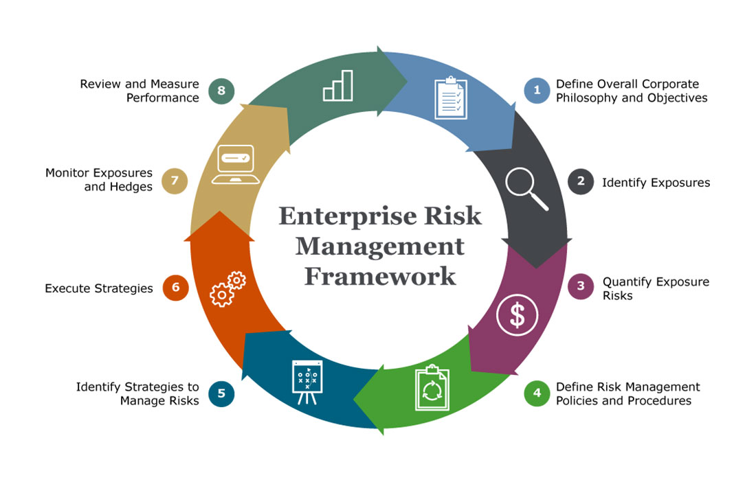 Erm (Enterprise risk Management) 3 показателя. Enterprise risk Management (erm). Erm система управления рисками. Управление рисками в трейдинге.