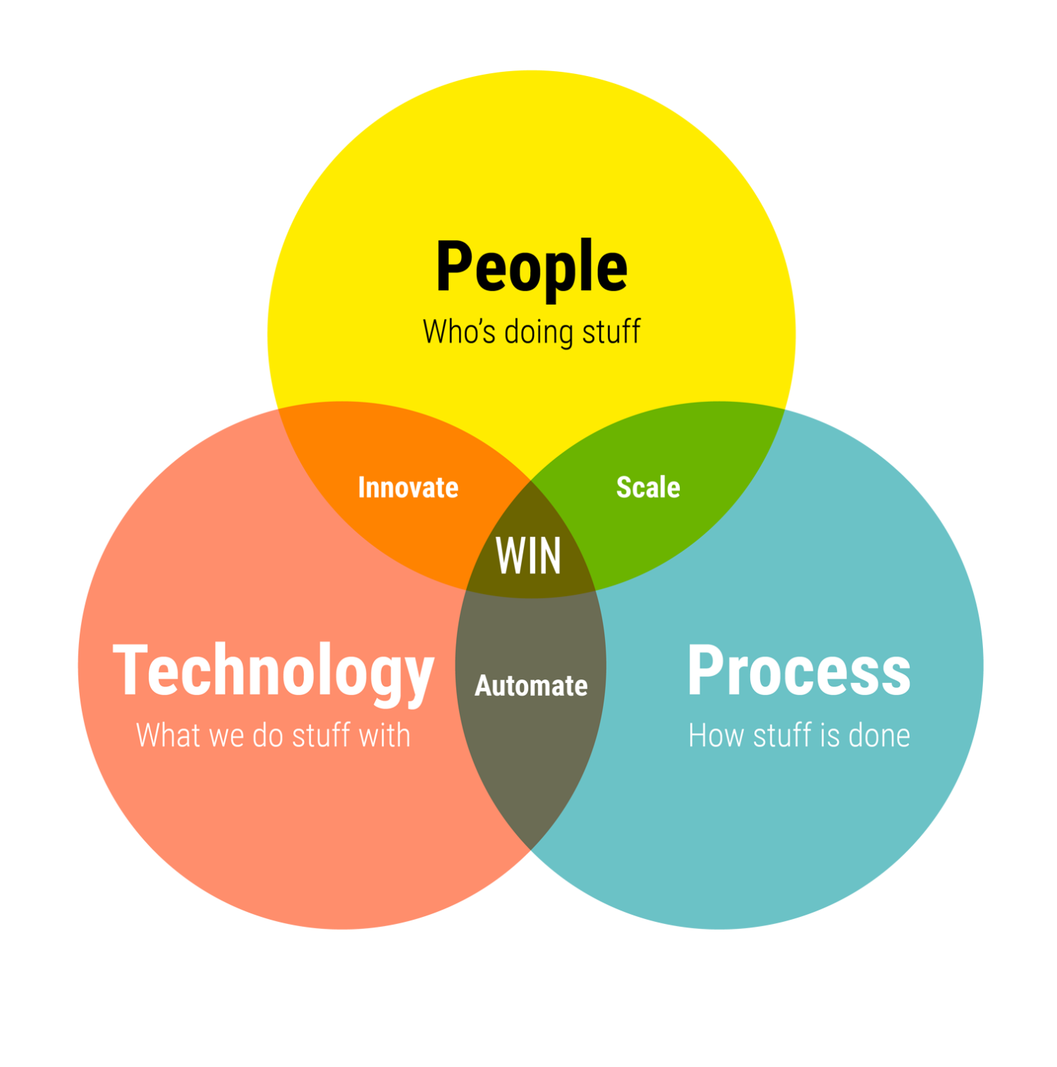 people-process-technology-axveco